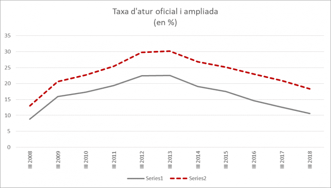 taxa atur oficial - EPA 3r trimestre - anàlisi càritas barcelona